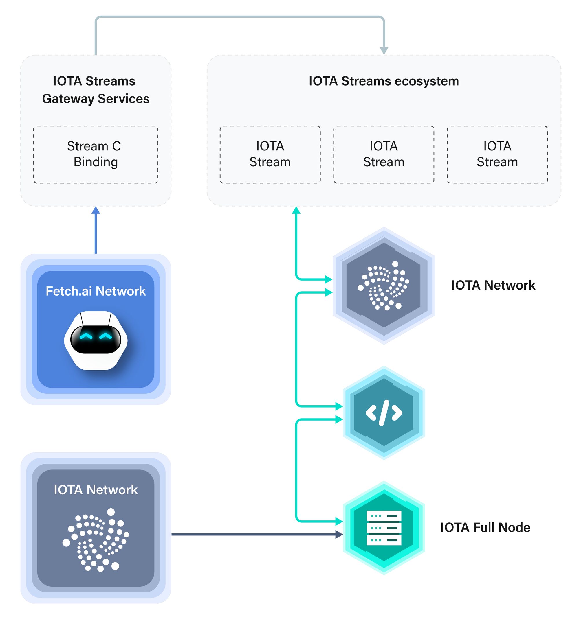 Fetch.ai and the IOTA Foundation collaborate to offer autonomous economic agents on the Tangle