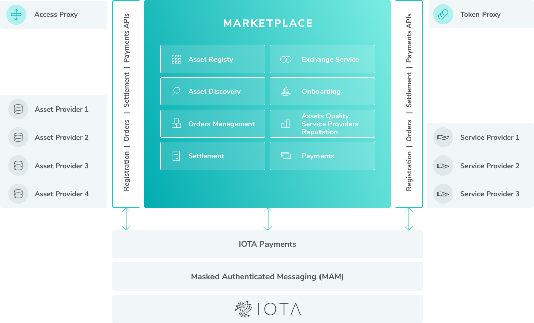 IOTA-powered Telco Asset Marketplace: Architecture overview (Part 2)