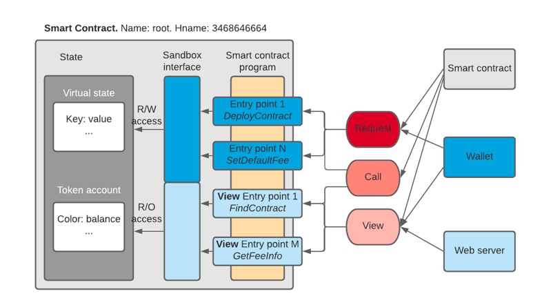 Structure of a smart contract