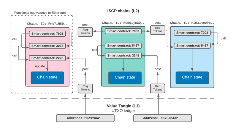 Multiple chains in ISCP