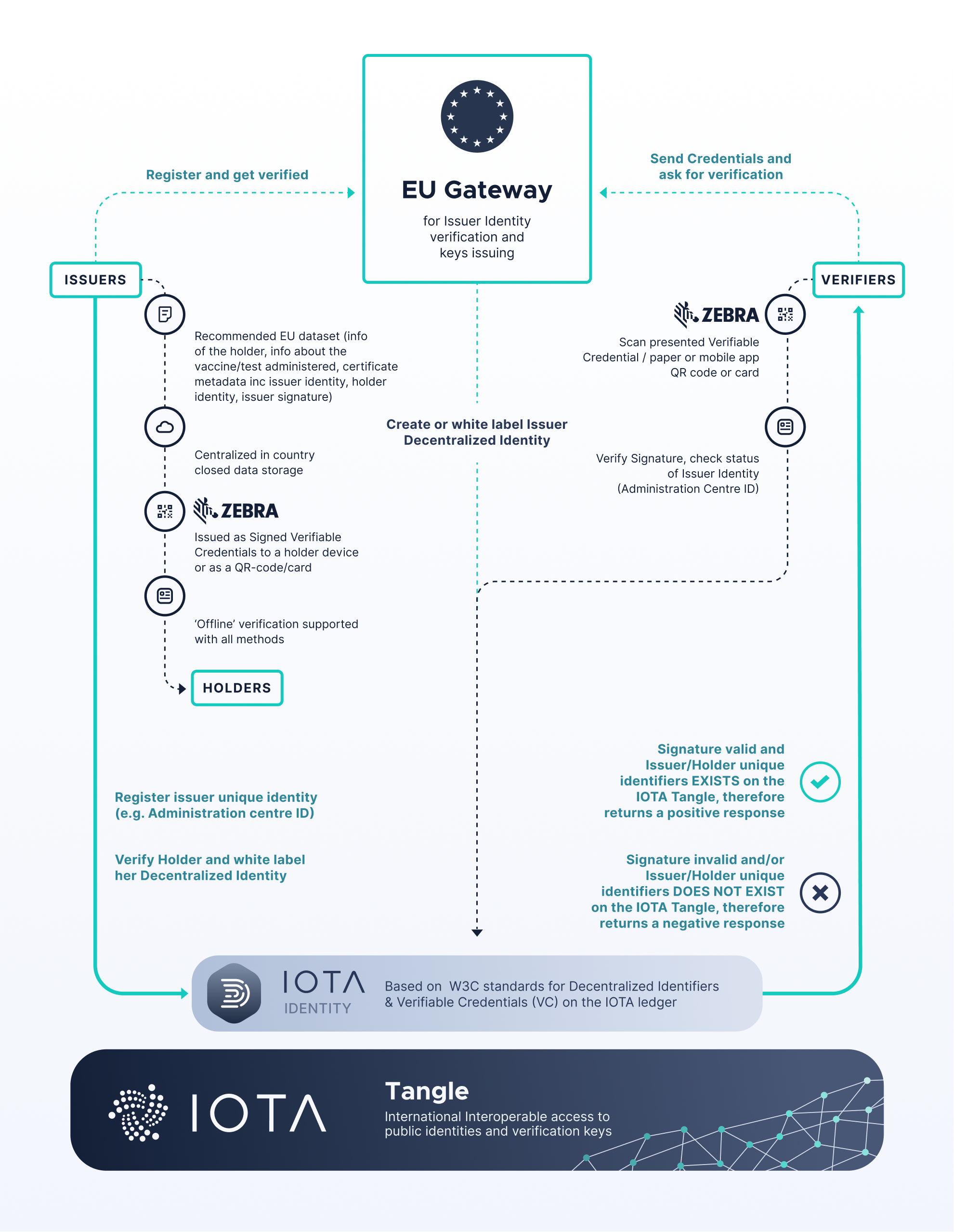 Decentralized Certificates Infrastructure: stand-alone (solid line); or integrated (dashed line)