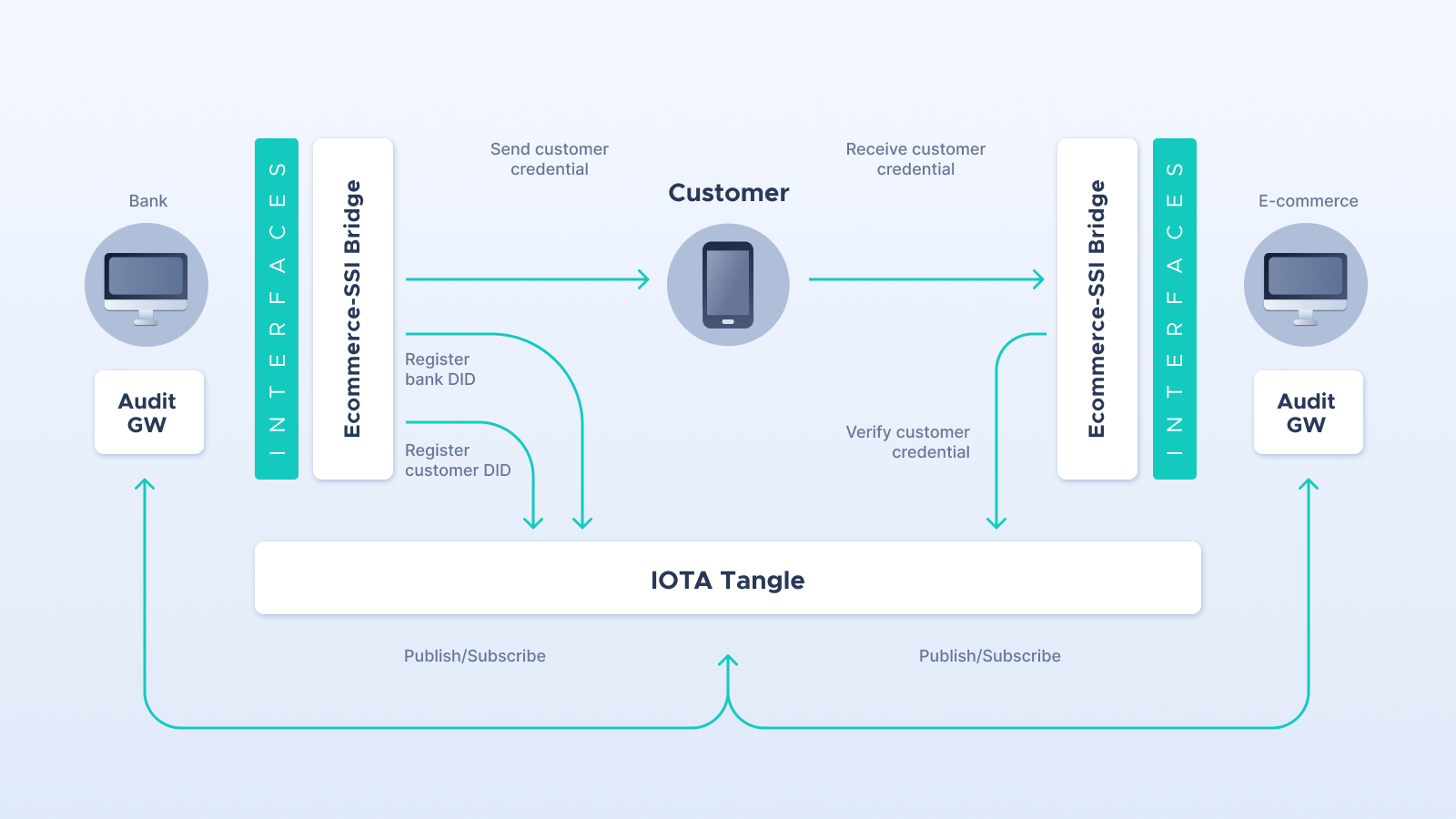 Ecommerce Tools Architecture (SSI Bridge+Audit GW)