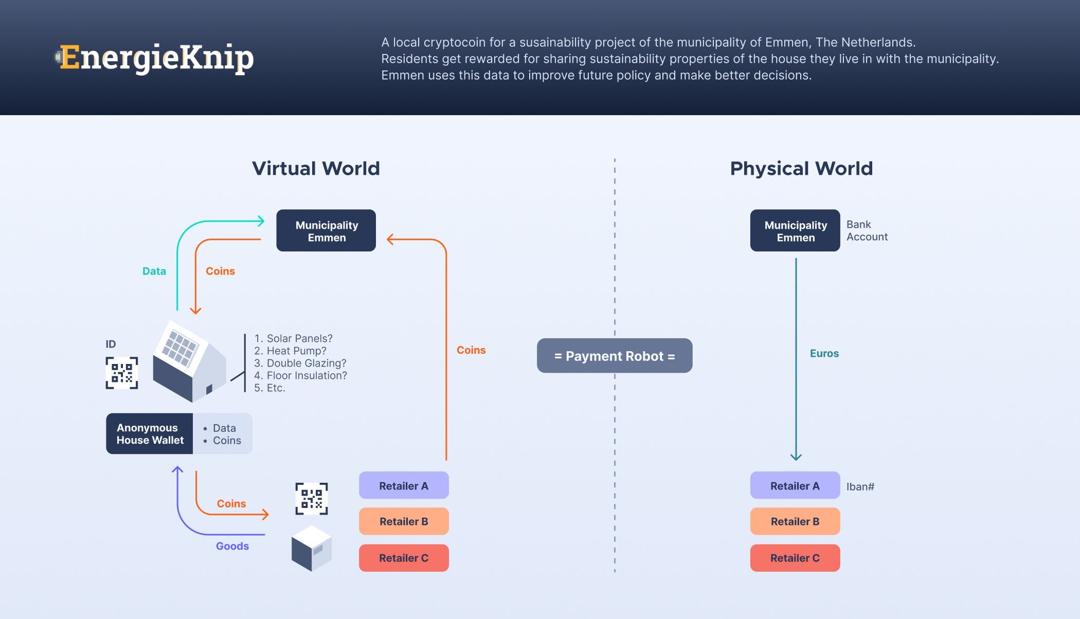 Source: BlockchainLab Drenthe