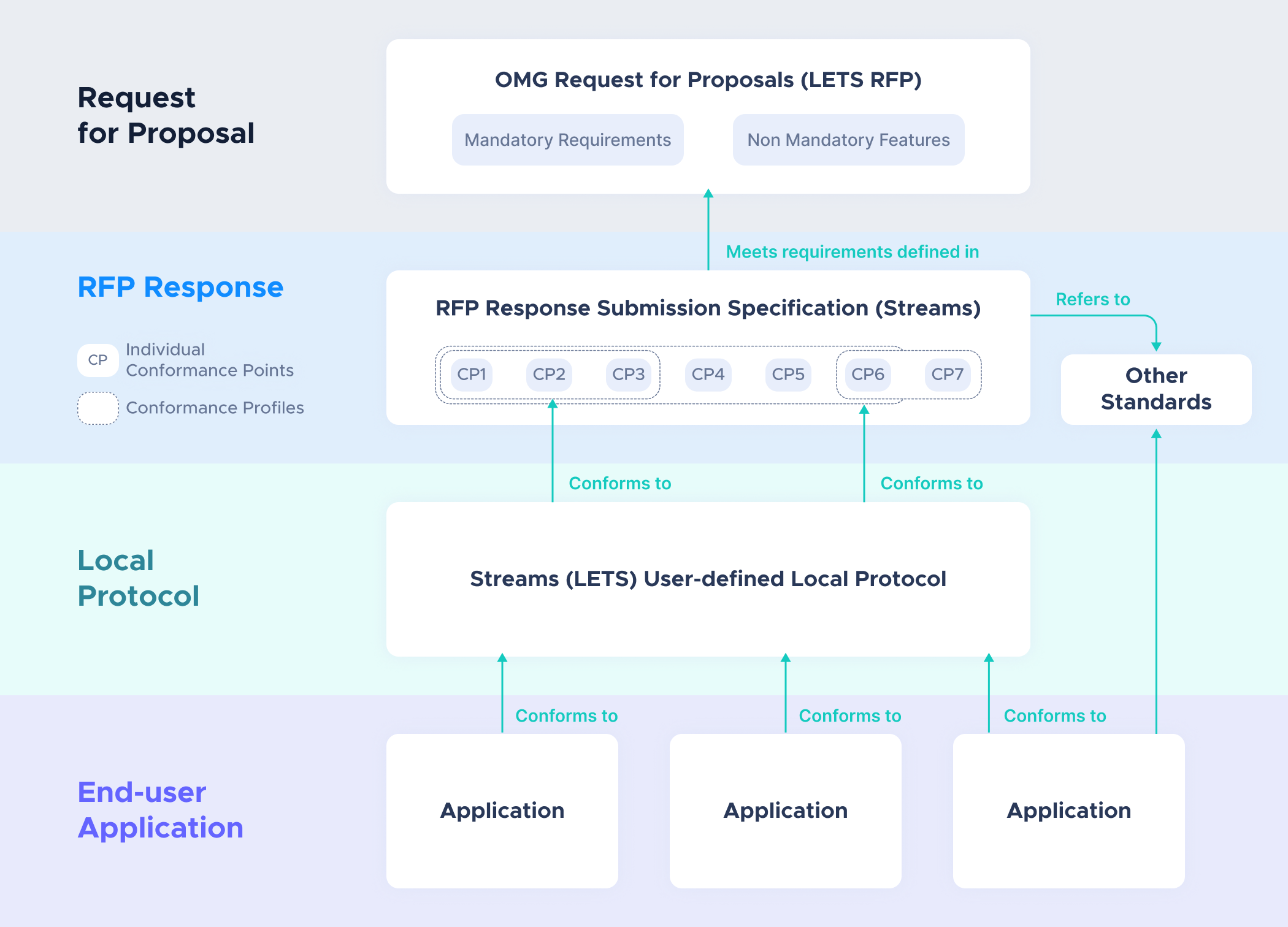 RFP, RFP Response, Local Protocol and End-user Application