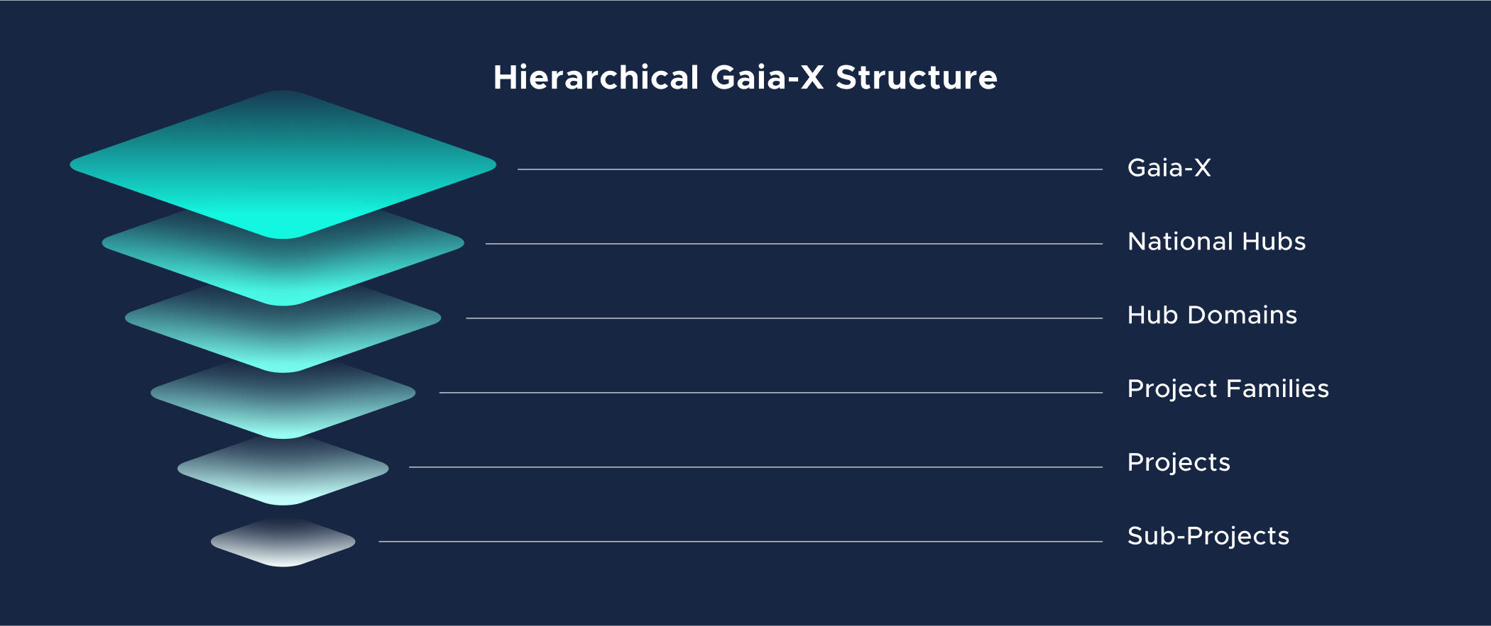 Figure 2: Hierarchical Gaia-X structure