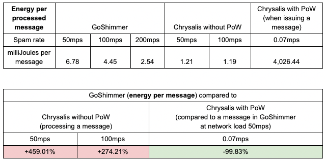 Table 1 - Energy consumption per message comparison