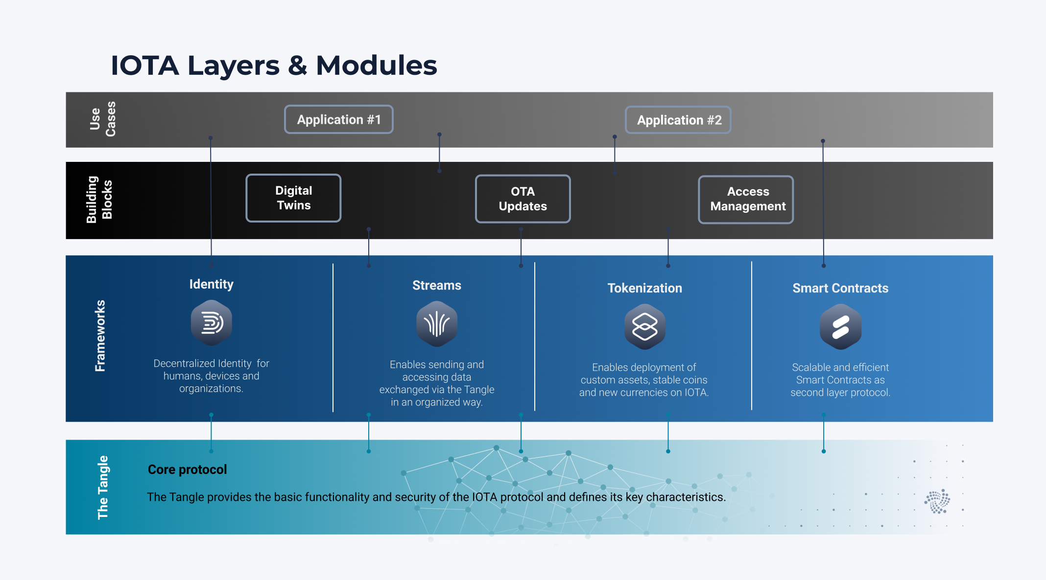 Figure 3: IOTA Ecosystem - Layers and Modules