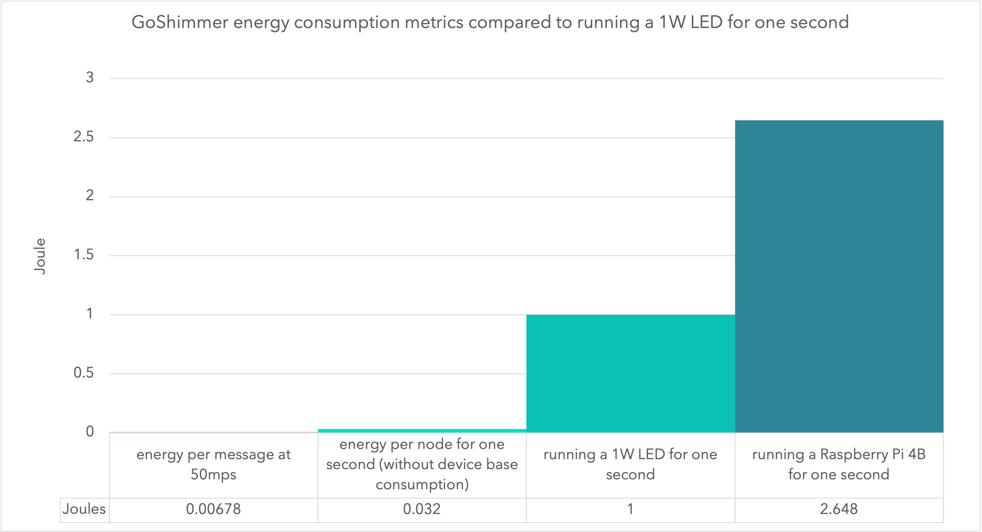 Figure 2 - GoShimmer energy consumption metrics comparison