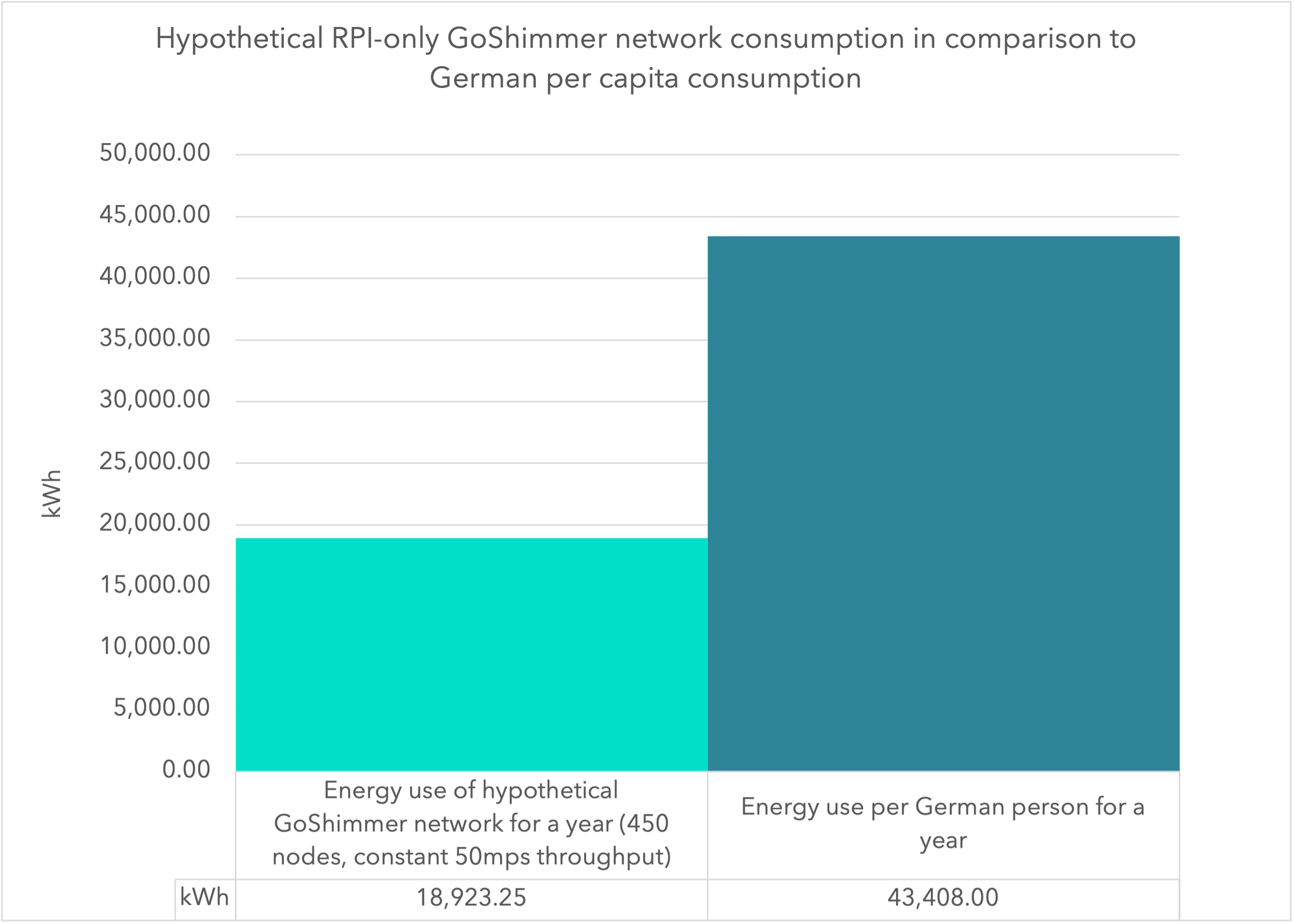 Figure 3 - GoShimmer comparison to per capita consumption