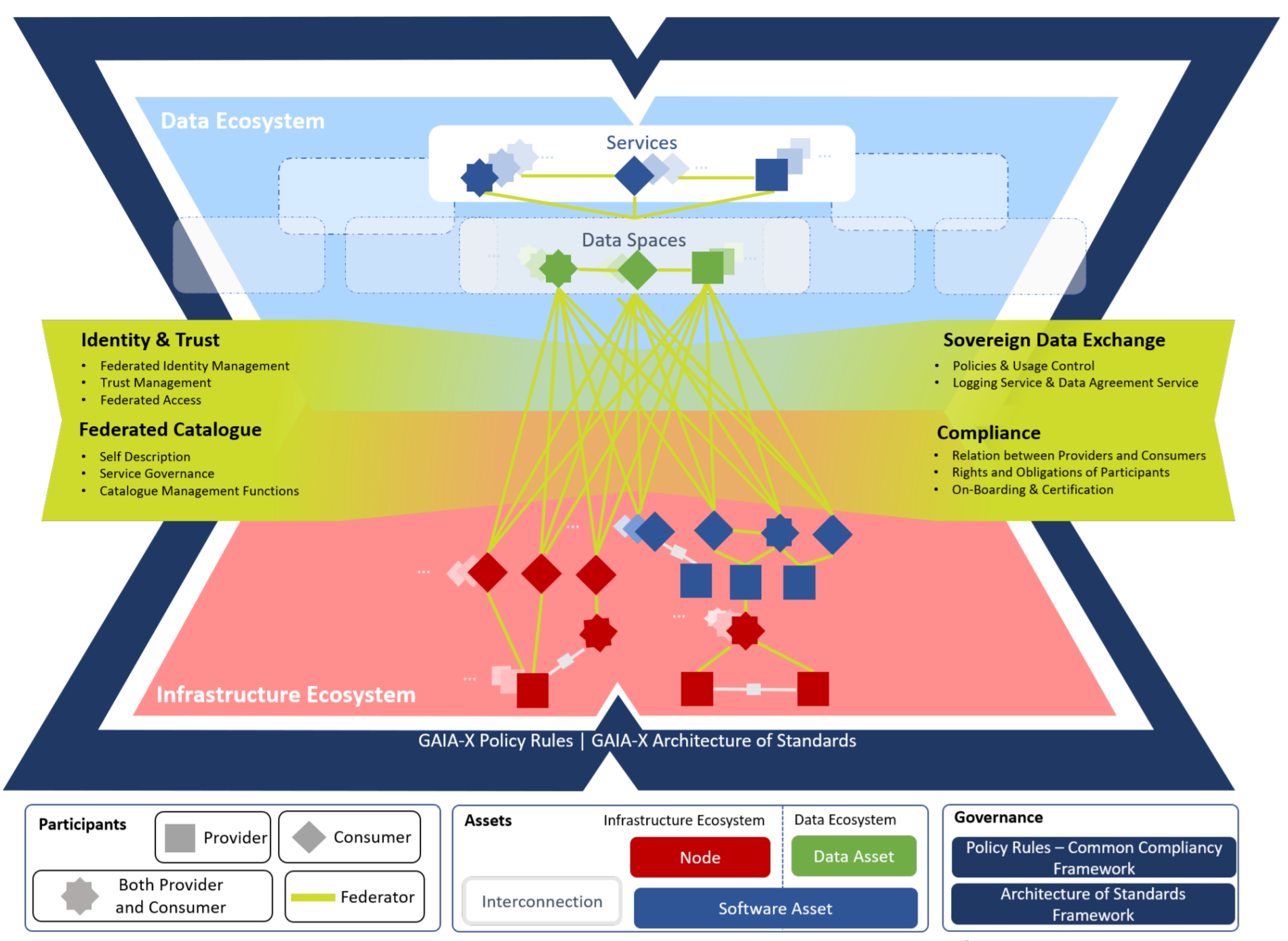 Figure 1: Gaia-X Ecosystem Visualization