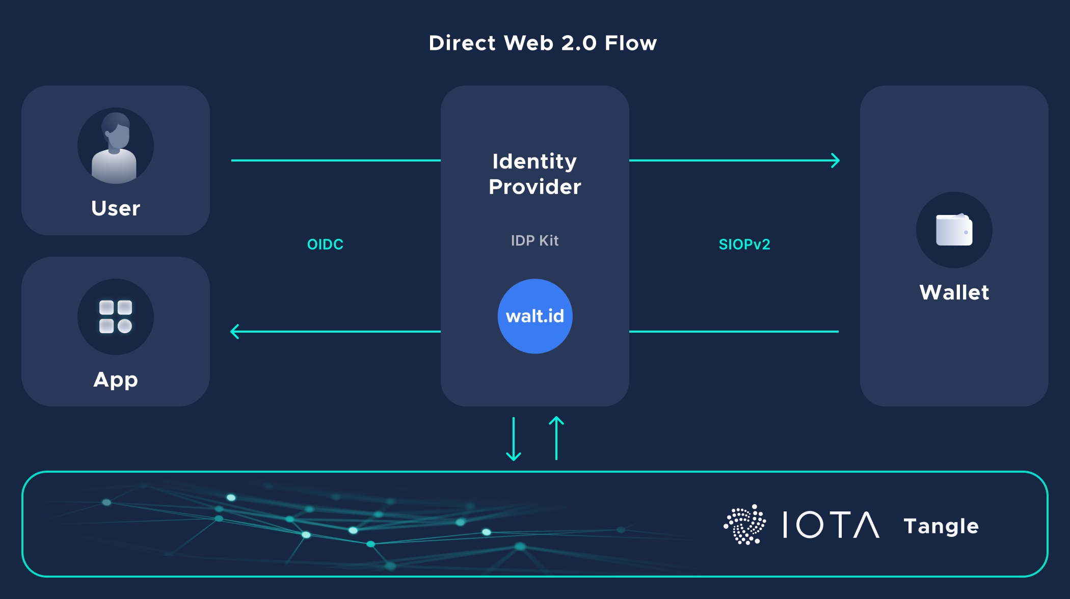 iota tickets log in