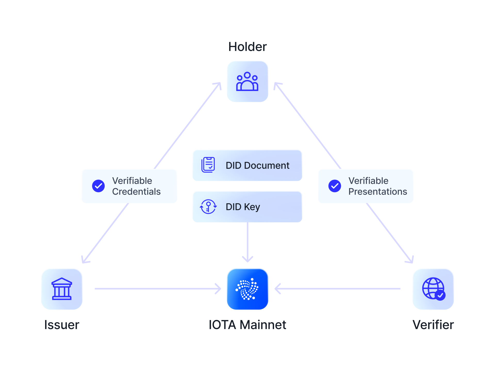 IOTA Identity Alpha Release