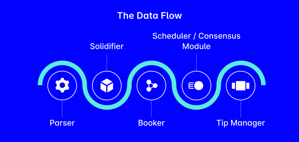 Data Flow Explained: How Nodes Process Blocks